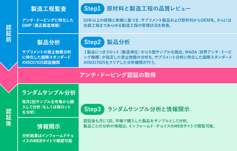 インフォームドチョイスの認証プロセス