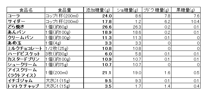 20160906 食品の砂糖量