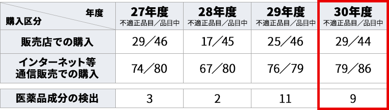 健康食品試買調査結果・平成27年度～30年度