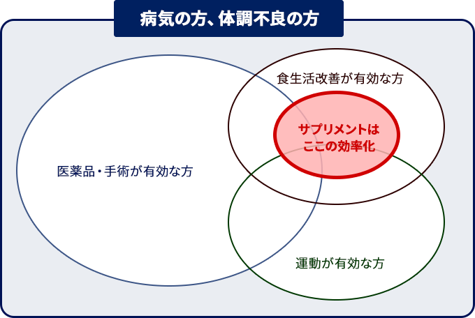 病気の方、体調不良の方でサプリメントの効率化の範囲