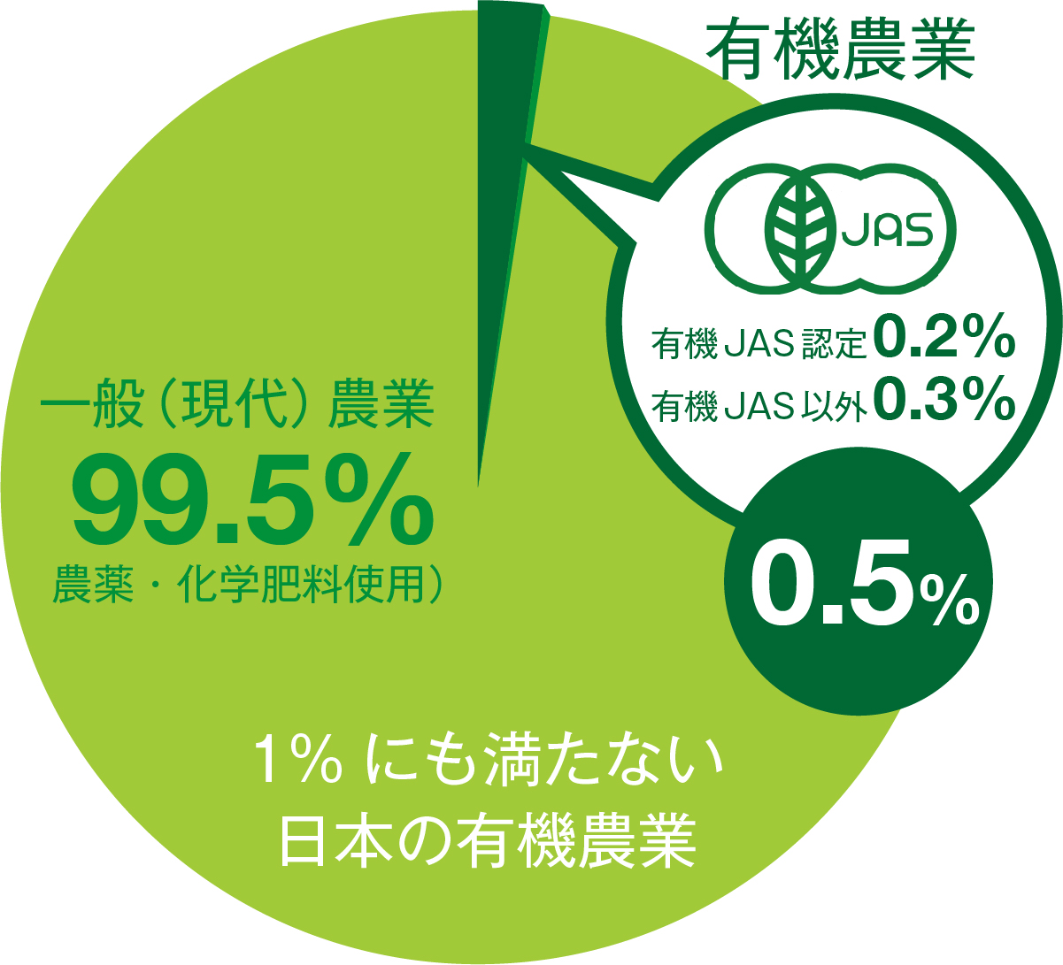 日本の農業における有機農業の占める割合は0.5％