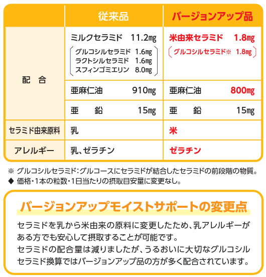 モイストサポート変更点