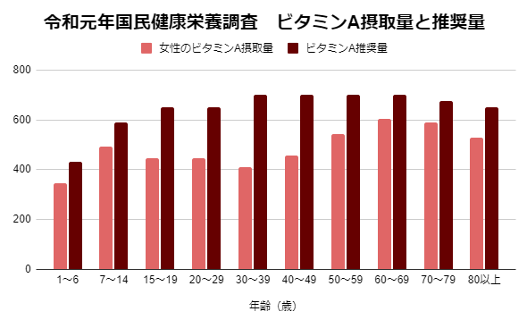 令和元年国民健康保険栄養調査　ビタミンA摂取量と推奨量のグラフ