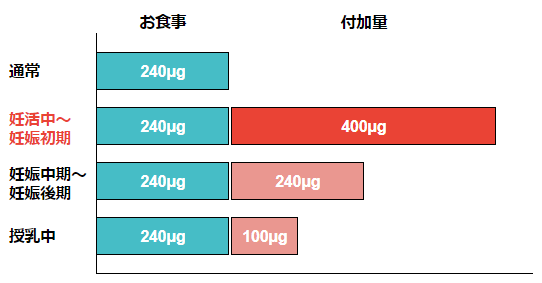 妊活中～授乳中に推奨されている葉酸の摂取量